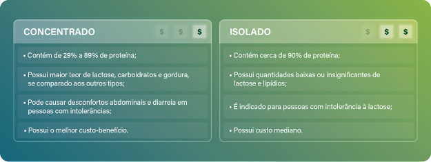 Tipos de whey protein Alimentação com whey protein