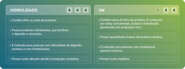 Tipos de whey protein Alimentação com whey protein